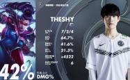 TheShy新星赛况扑朔迷离表现惊艳，拜仁未来可期！